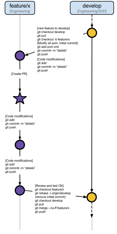 Git Workflow - Feature Branch