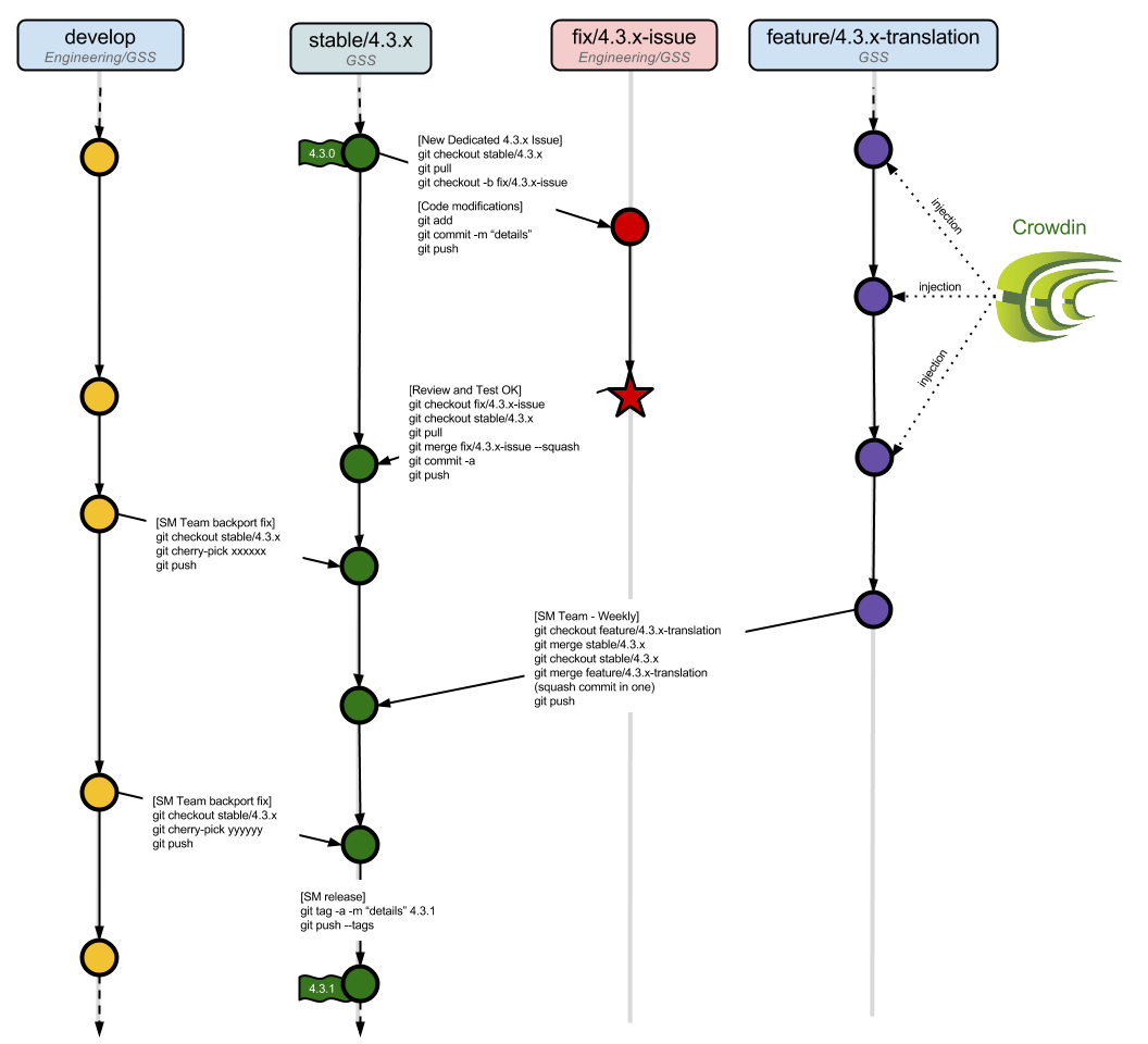 Git Workflow - Stable Branch