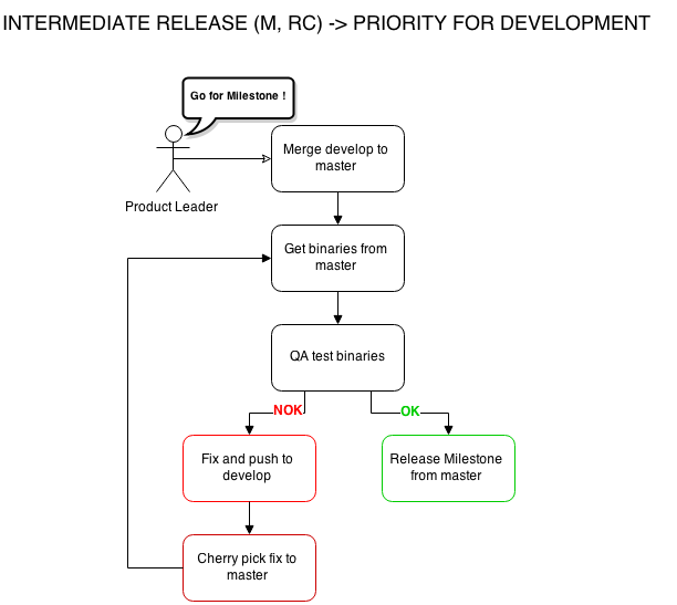 Intermediate Release