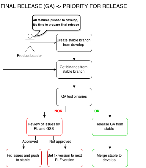 Final Release process